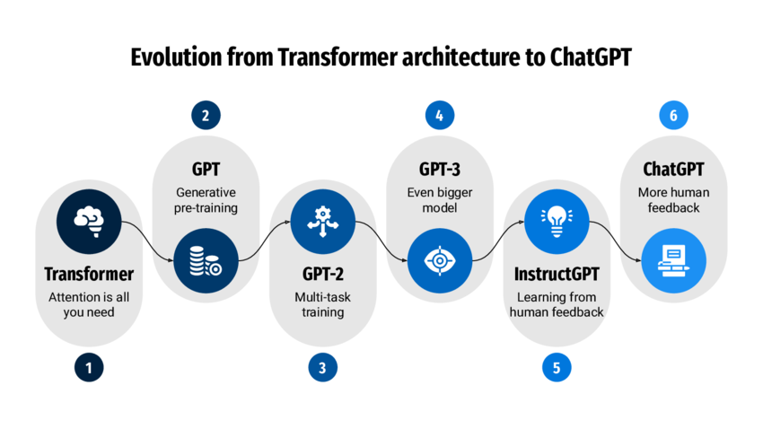 GPT-5 architecture - A Comprehensive Guide to GPT-5: Understanding the Future of AI