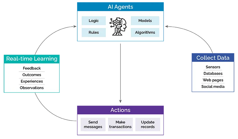 Autonomous AI agent - Autonomous AI Agents for Finance: Reshaping the Future