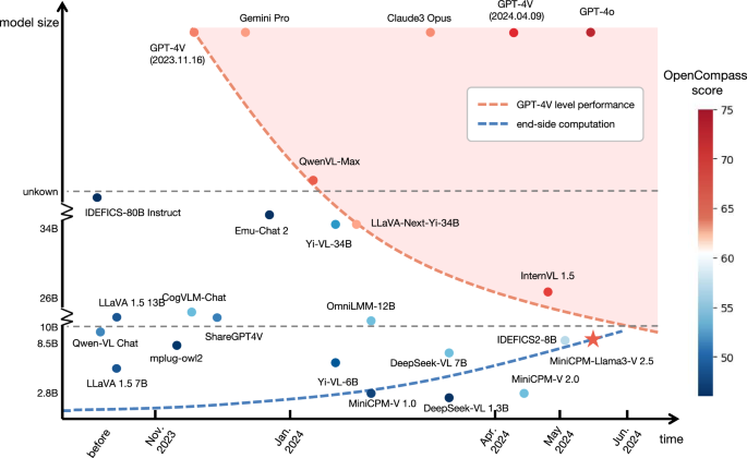 GPT Edge device - Efficient GPT-4V level multimodal large language model for ...