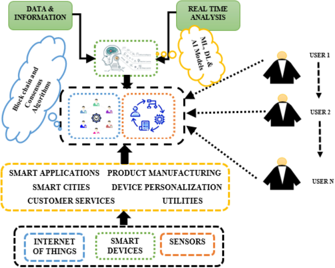 AI robot interacting with blockchain network - Blockchain security enhancement: an approach towards hybrid ...