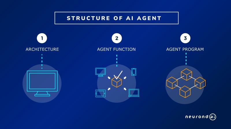 AI agent concept - Understanding The Concept: What Is An Agent In AI? - Neurond AI