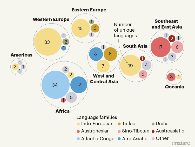 Artificial intelligence language translation - Meta's AI translation model embraces overlooked languages