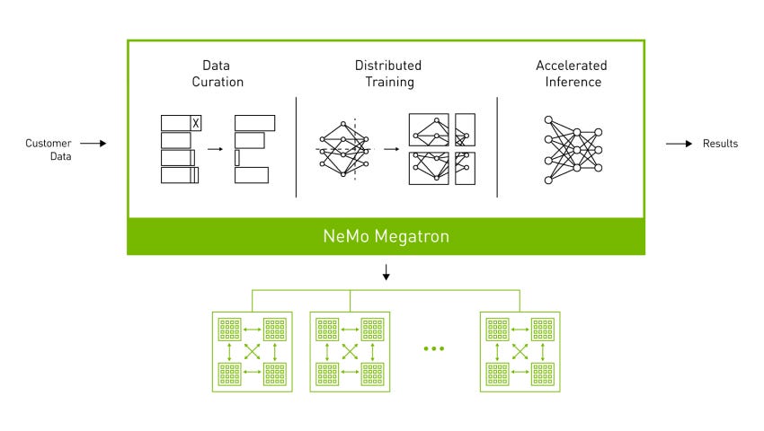 NVIDIA NeMo Megatron framework - NeMo Megatron: NVIDIA's Large Language Model Framework | by ...