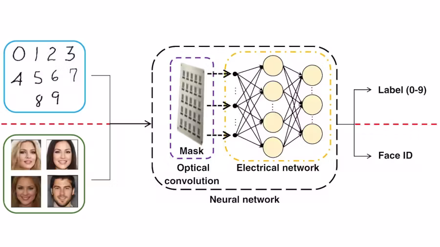 Neural network image recognition - LOEN, the Lensless Opto-Electronic Neural Network, Cuts the Power ...
