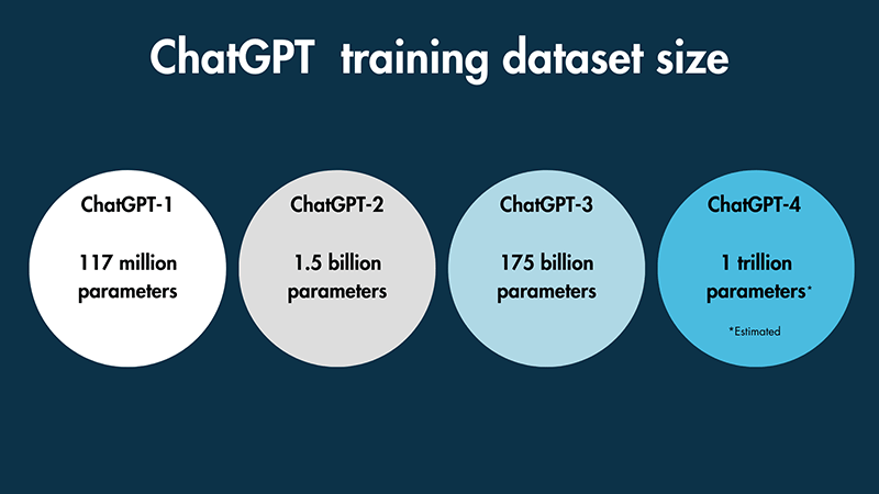 GPT-4 datasets - ChatGPT Statistics — Essential Facts and Figures