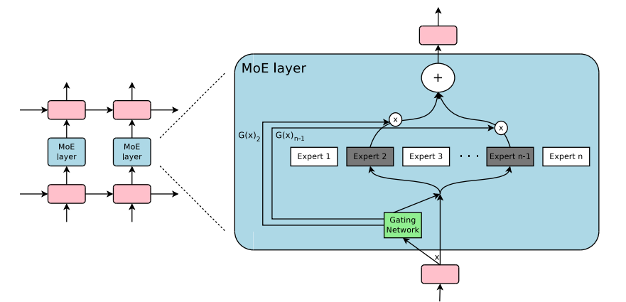 Mixture of Experts architecture - Mixture of Experts Explained