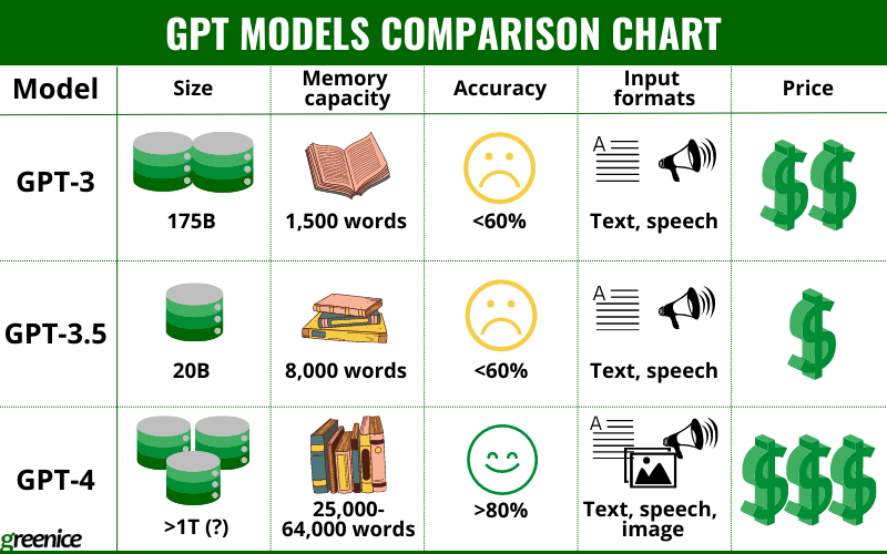 GPT-4 comparison chart - ChatGPT vs GPT-4 vs GPT-3: Comparison chart for businesses