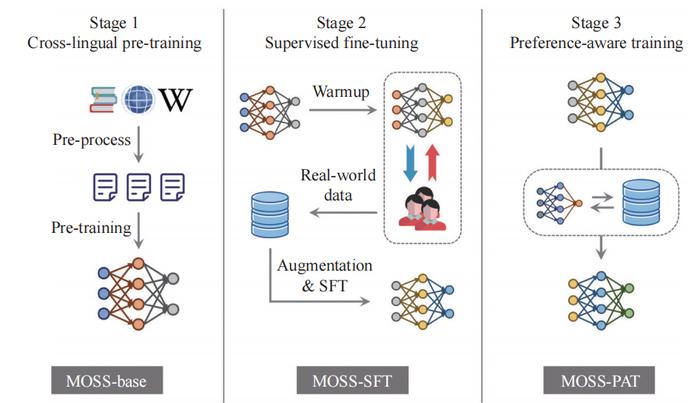 large language model training - MOSS: An open conversational large language model | EurekAlert!