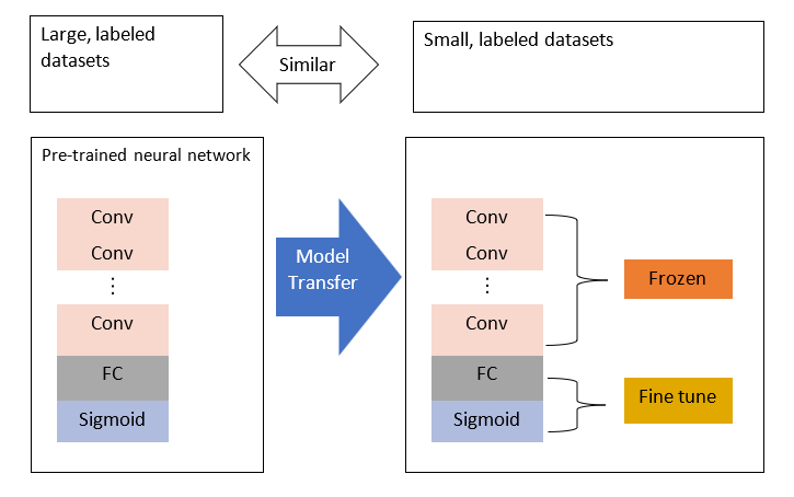 Neural network fine-tuning - Neural Network Fine Tuning Best Keras Transfer Learning Tutorial ...