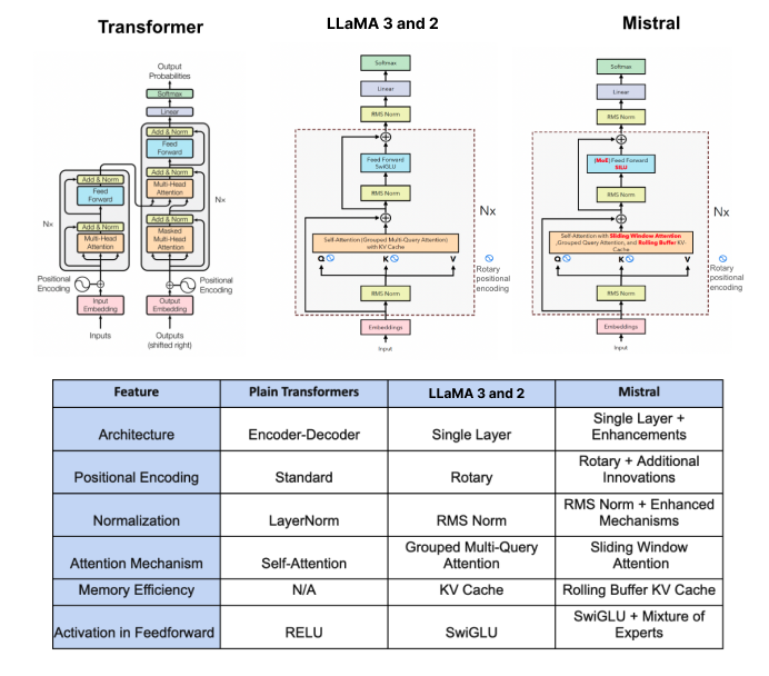 Llama 3 architecture - GitHub - FareedKhan-dev/Building-llama3-from-scratch: LLaMA 3 is ...