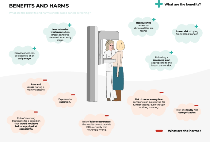 cancer screening visualization - Communicating the results of risk-based breast cancer screening ...