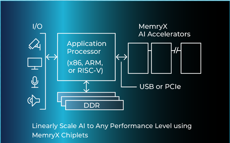 AI accelerator chip - AI Accelerator Chips Overview and Comparison - HardwareBee