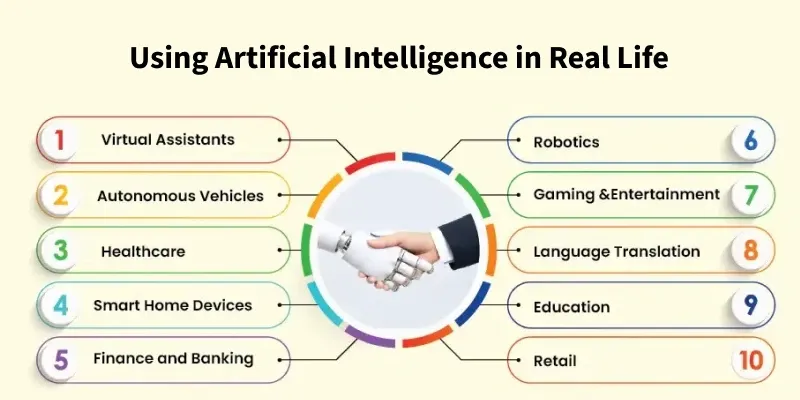 AI robot interacting with real world apps - Uses of Artificial Intelligence in Everyday Life - GeeksforGeeks