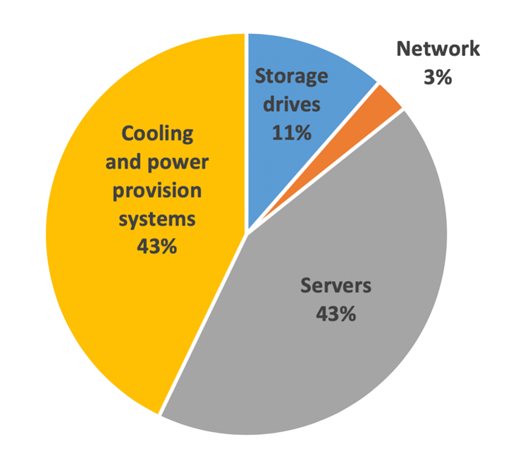 Data center energy consumption - How much energy do data centers really use? | Aspen Global Change ...