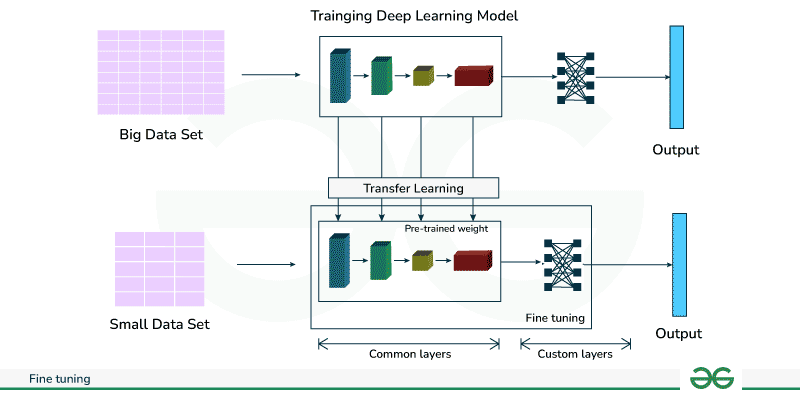 GPT-4 vs fine-tuned models - What is Fine-Tuning? - GeeksforGeeks