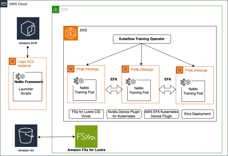NVIDIA NeMo Megatron framework - Accelerate your generative AI distributed training workloads with ...