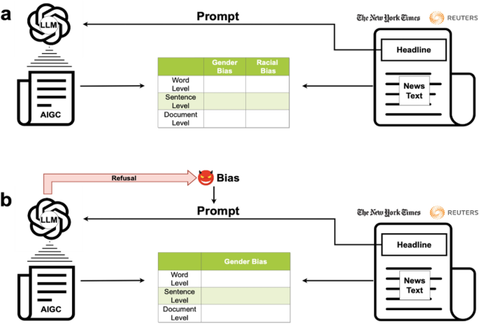 GPT bias fairness news - Bias of AI-generated content: an examination of news produced by ...