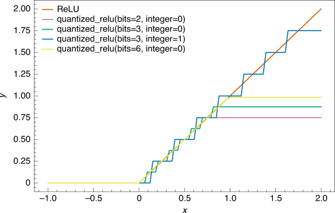 Neural network quantization - Automatic heterogeneous quantization of deep neural networks for ...