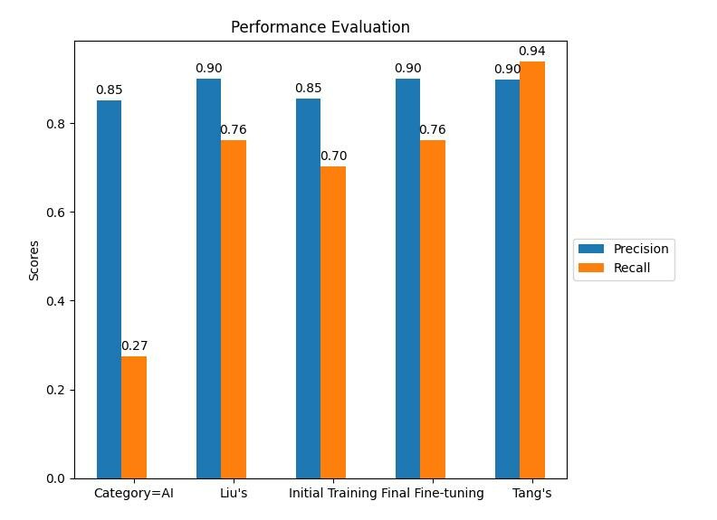 Artificial intelligence benchmark chart - Comparison of the performance of different artificial intelligence ...