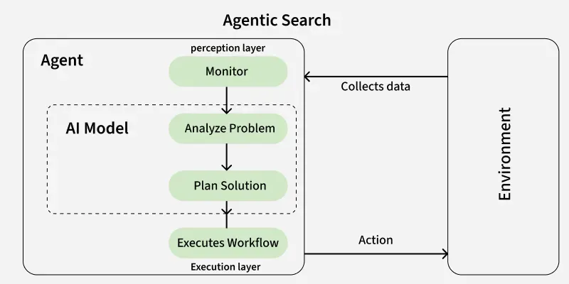 AI architecture diagram - Agentic AI Architecture - GeeksforGeeks