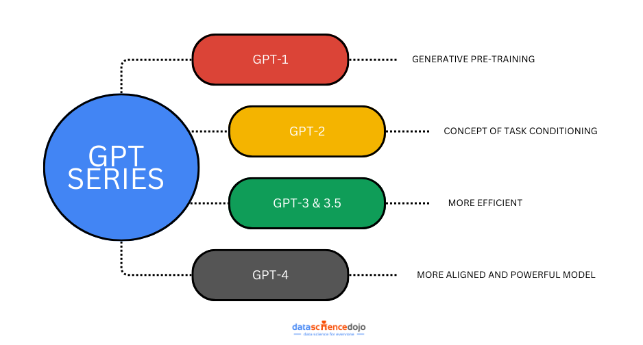 GPT models - GPT Series Breakthrough: From 1 to 4 Trillion Parameters