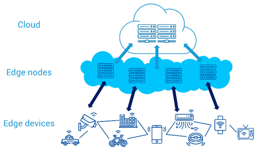 edge computing network - Edge computing network topology. | Download Scientific Diagram