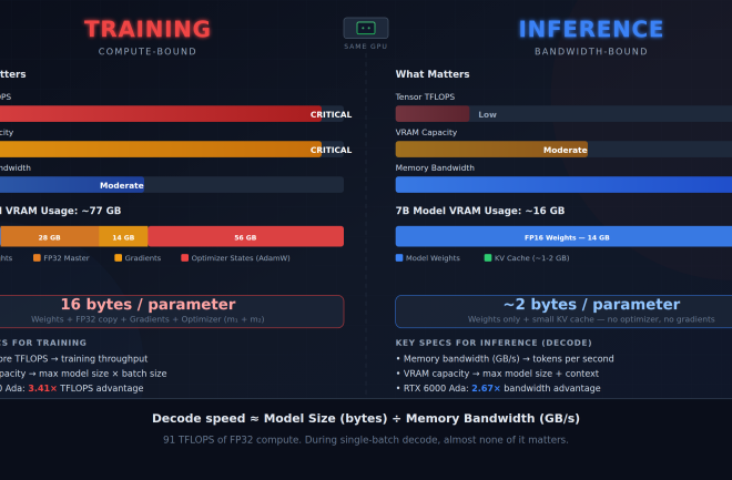 Why Active Parameters Matter More Than Total VRAM