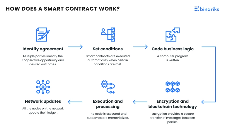 blockchain smart contract code - Smart Contracts in Blockchain: Types, Examples & Best Practices
