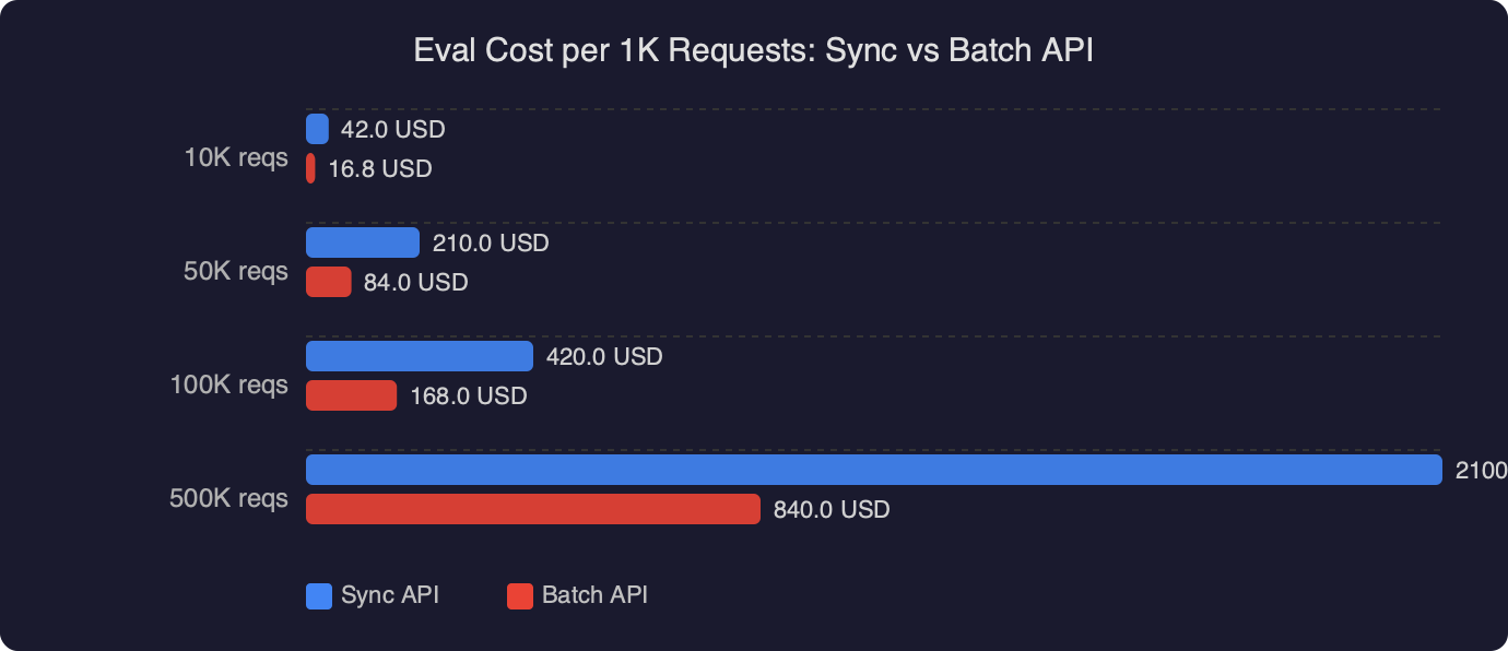 Benchmark: Eval Cost per 1K Requests: Sync vs Batch API