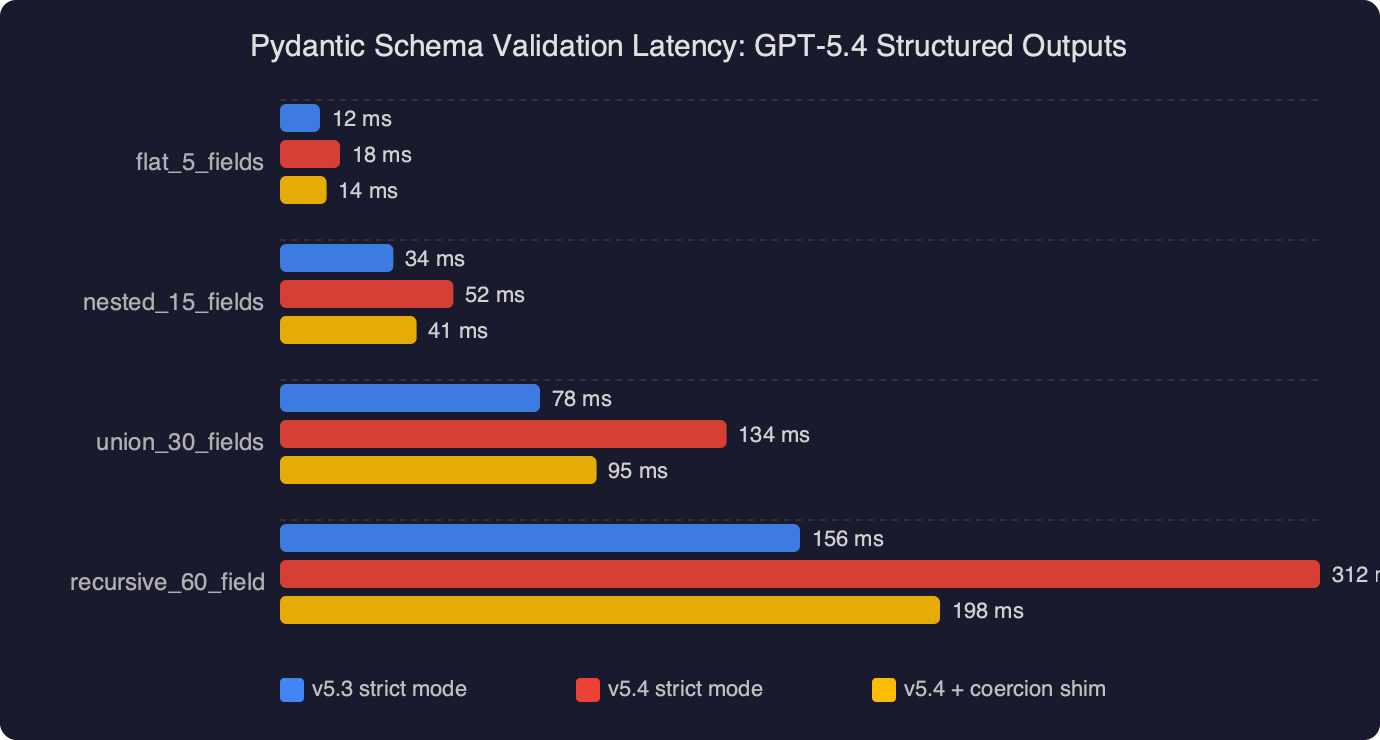 Benchmark: Pydantic Schema Validation Latency: GPT-5.4 Structured Outputs