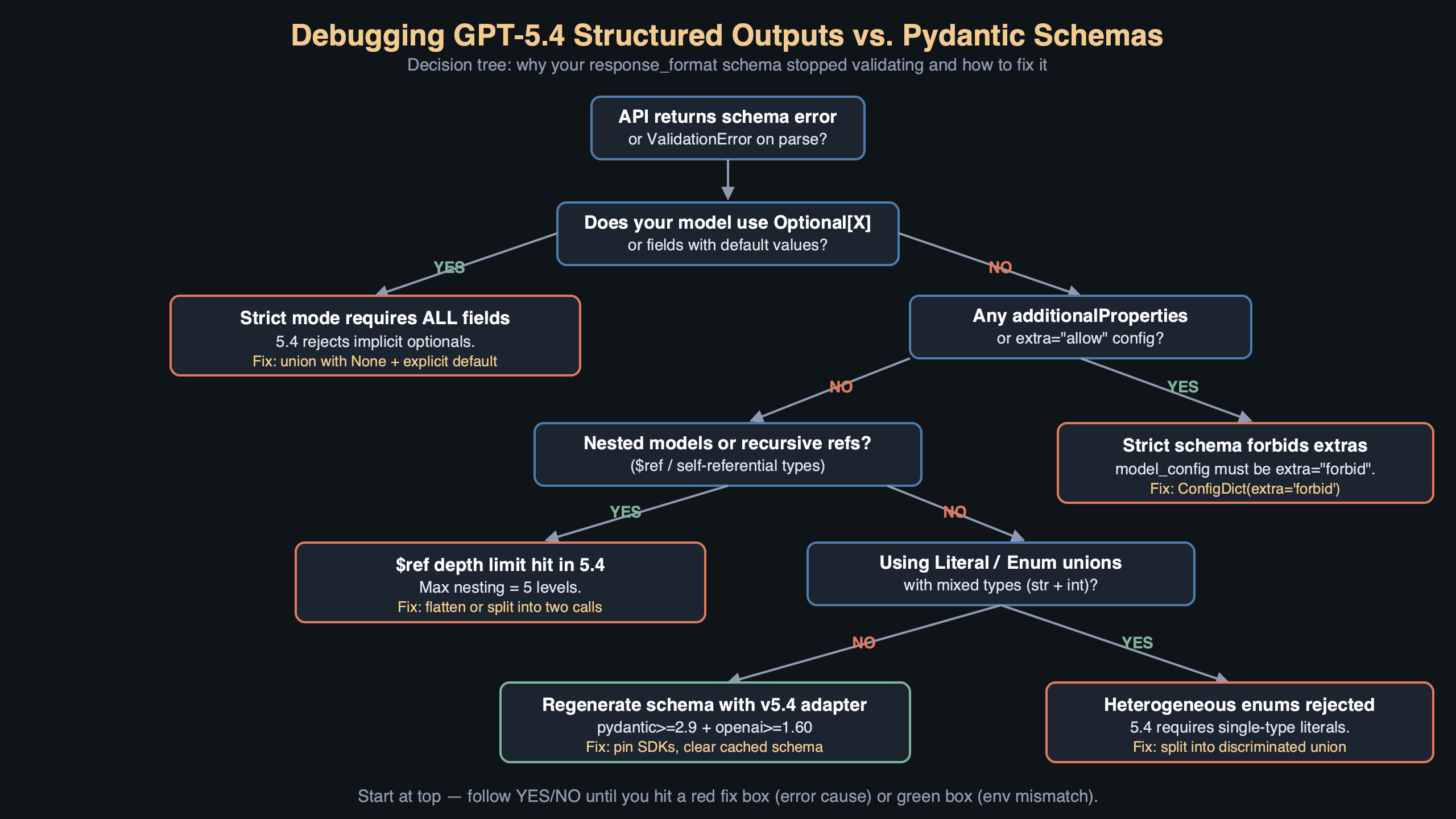Topic diagram for GPT-5.4 Structured Outputs Broke My Pydantic Schemas
