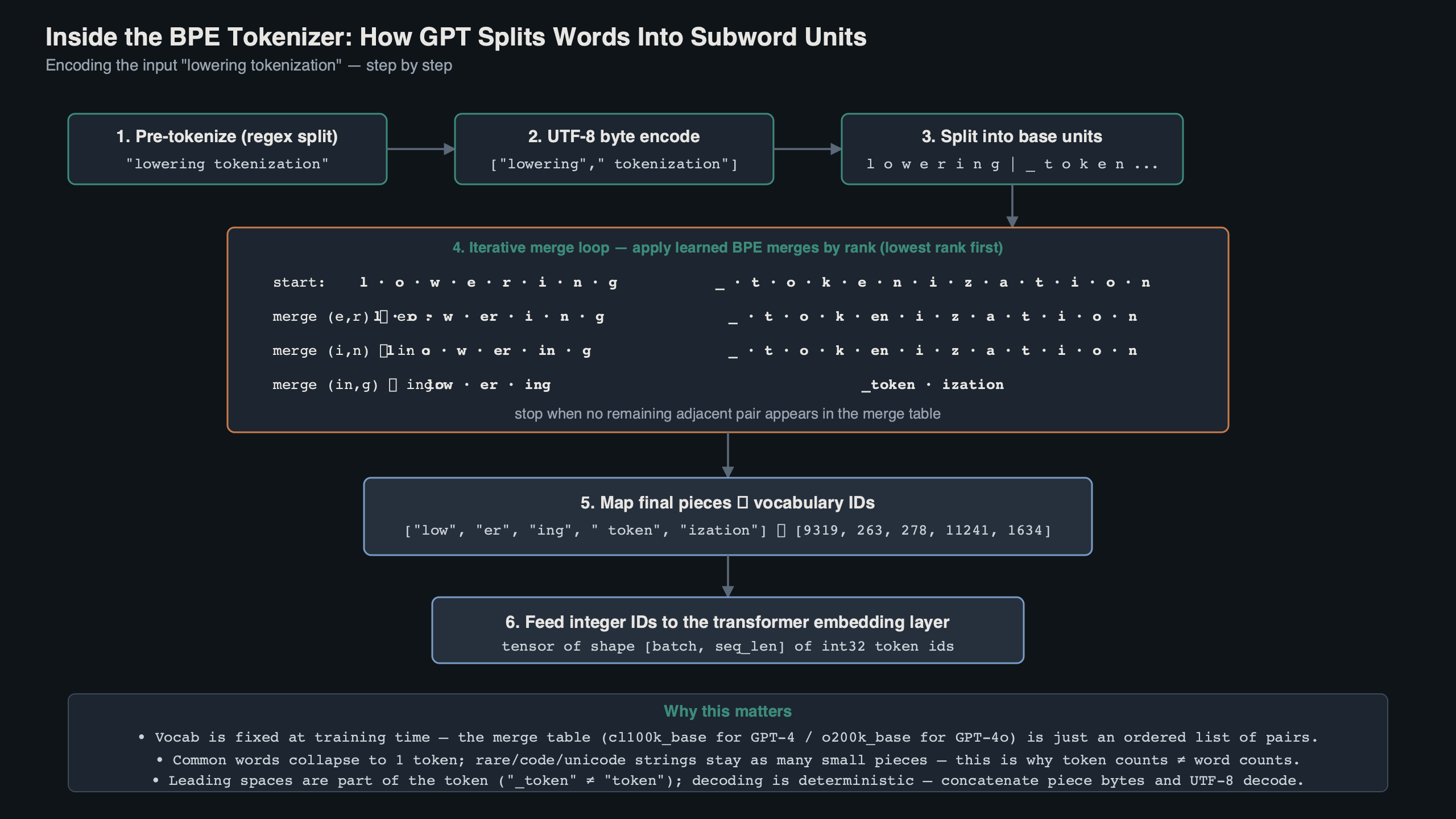 Topic diagram for Inside the BPE Tokenizer: How GPT Splits Words Into Subword Units
