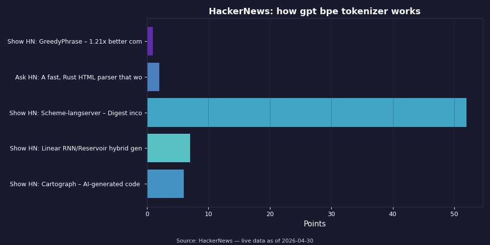 HackerNews engagement for how gpt bpe tokenizer works stories