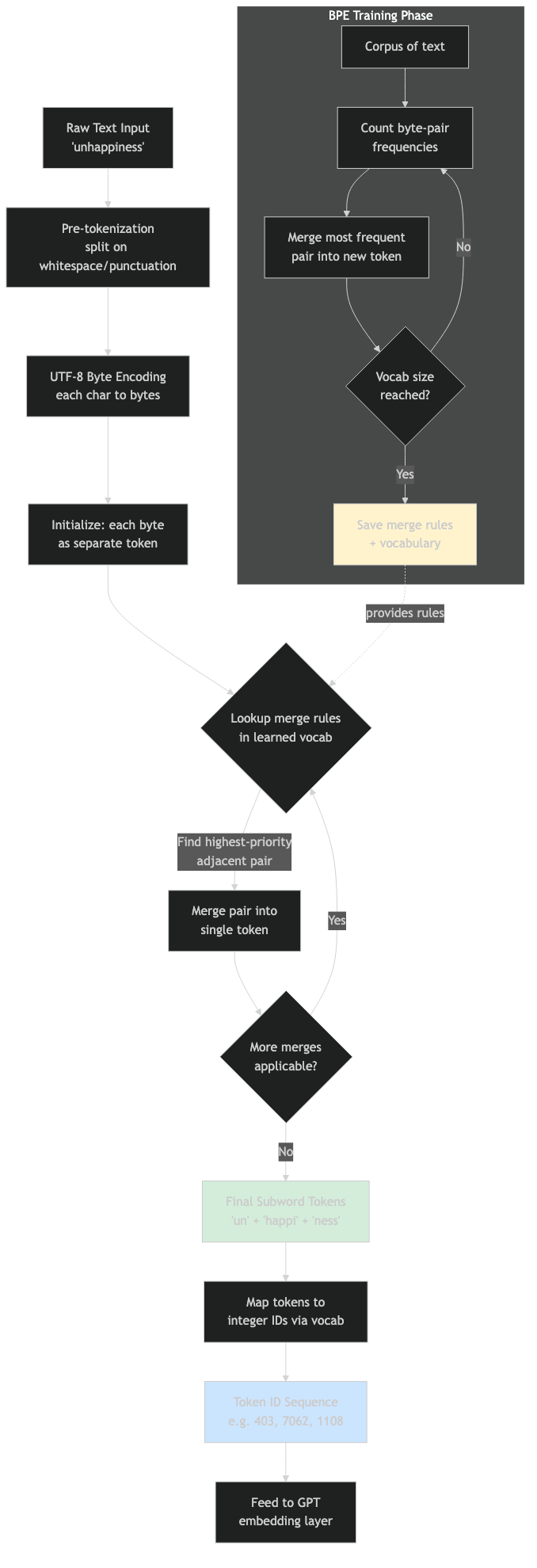 Architecture diagram for Inside the BPE Tokenizer: How GPT Splits Words Into Subword Units