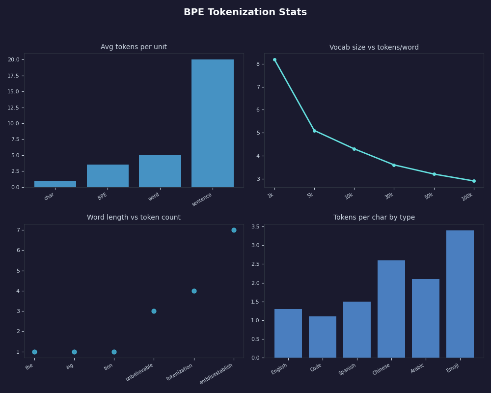 Dashboard: BPE Tokenization Stats
