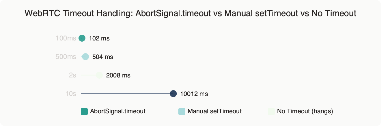 Benchmark: WebRTC Timeout Handling: AbortSignal.timeout vs Manual setTimeout vs No Timeout