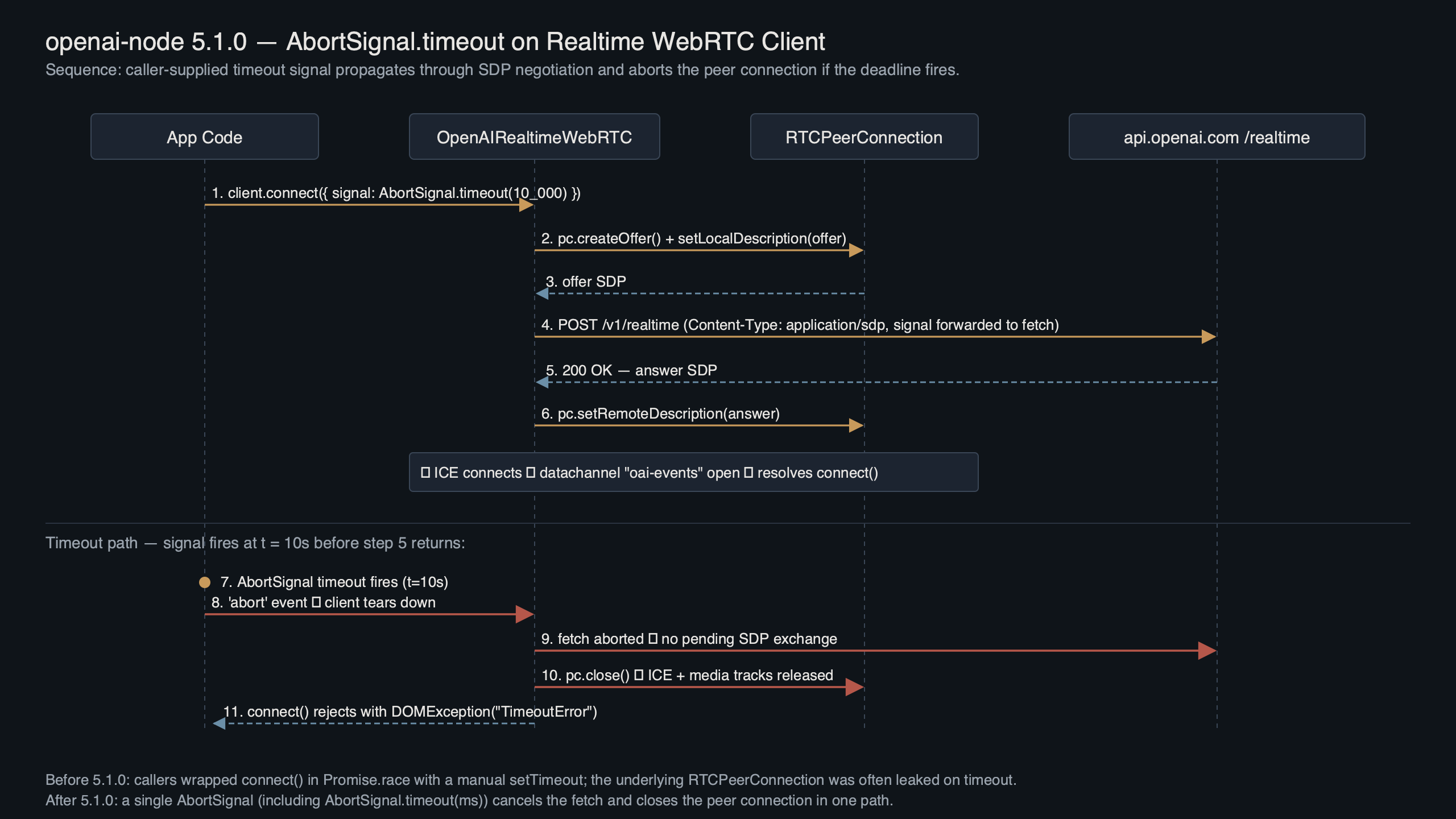 Topic diagram for openai-node 5.1.0 Adds AbortSignal.timeout to the Realtime WebRTC Client
