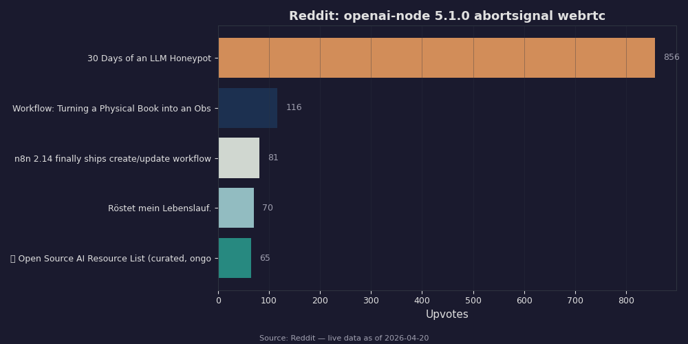 Reddit top posts about openai-node 5.1.0 abortsignal webrtc