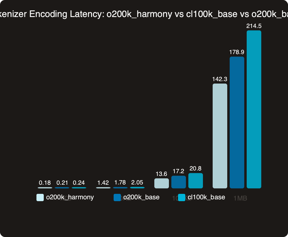 Benchmark: Tokenizer Encoding Latency: o200k_harmony vs cl100k_base vs o200k_base