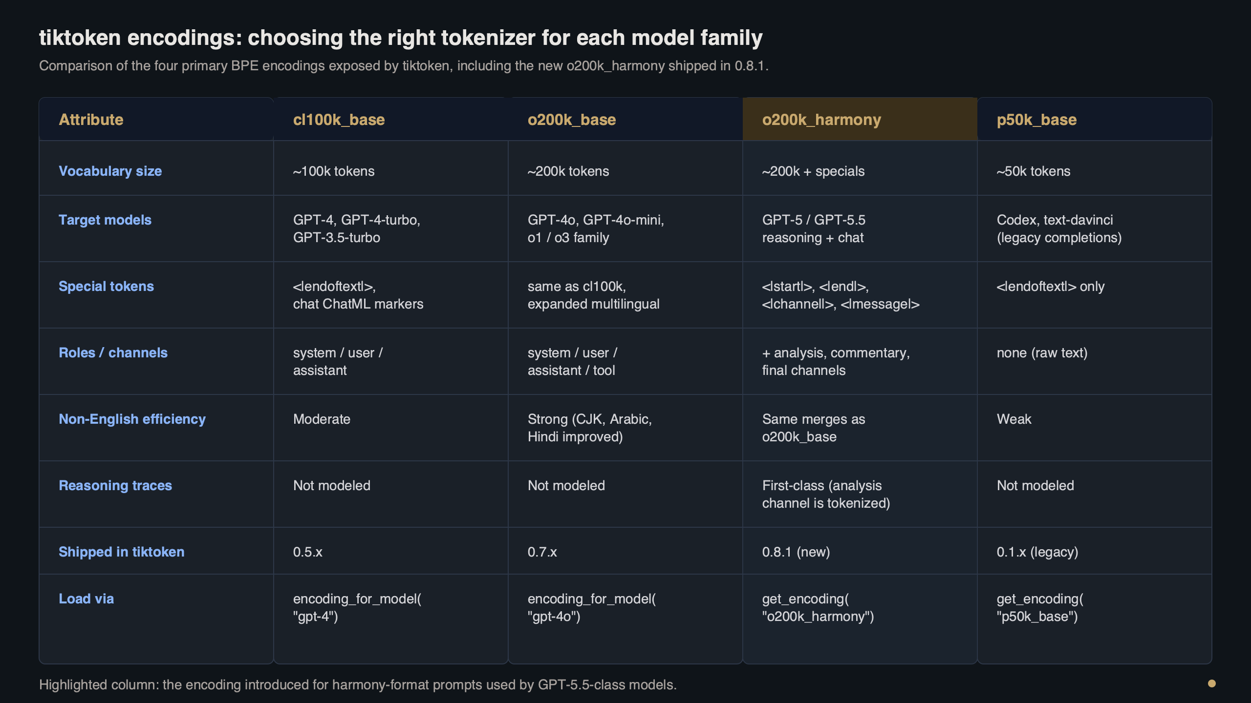 Topic diagram for tiktoken 0.8.1 Ships o200k_harmony Encoding for GPT-5.5