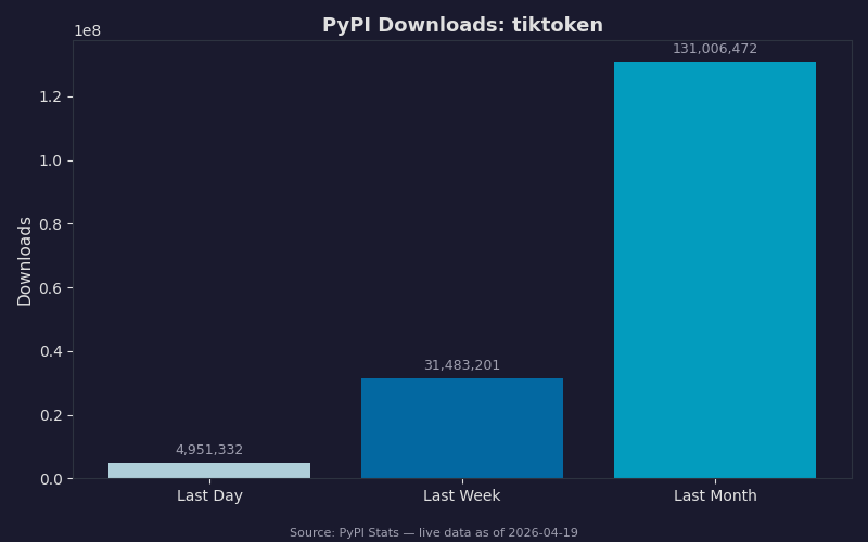 PyPI download statistics for tiktoken