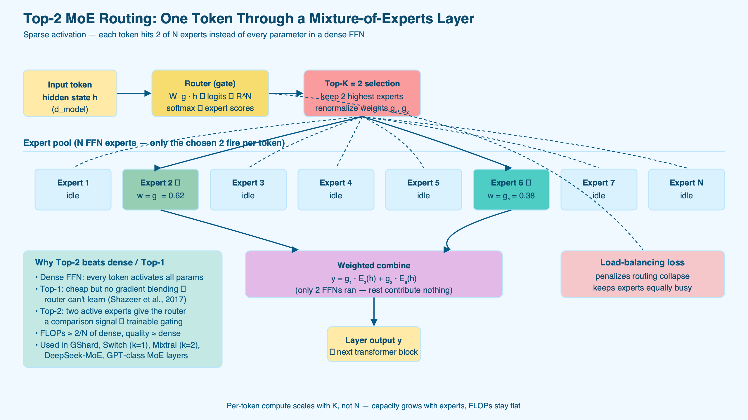 Topic diagram for Inside GPT Mixture-of-Experts Routing: Why Two Experts Per Token Beat Dense Forward Passes