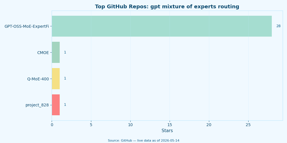 GitHub star counts for top gpt mixture of experts routing repositories