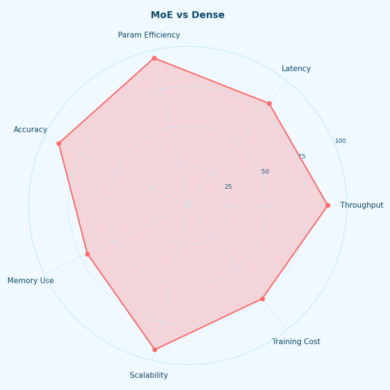 Radar chart: MoE vs Dense